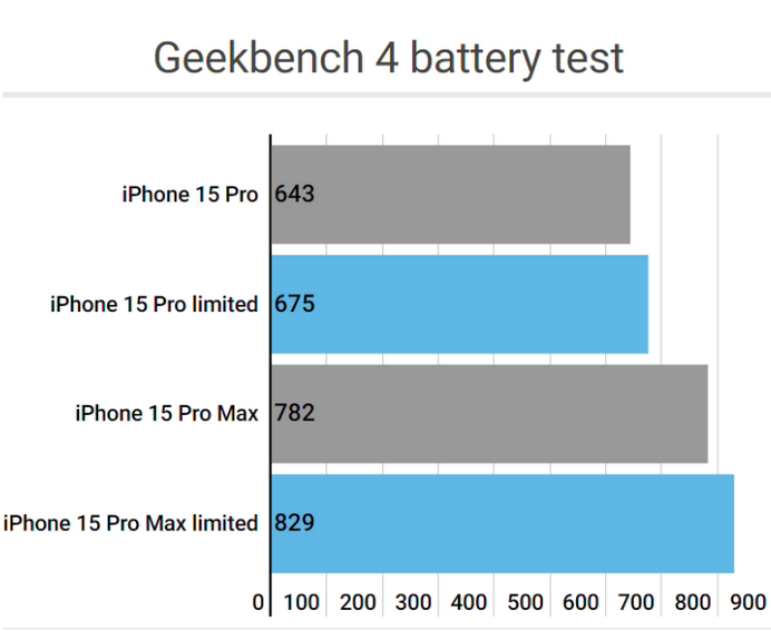 天柱apple维修站iPhone15Pro的ProMotion高刷功能耗电吗