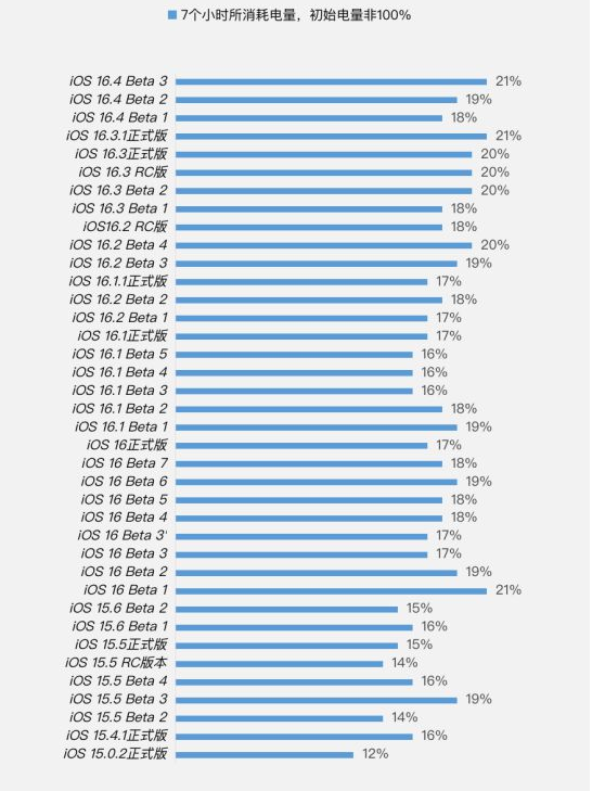 天柱苹果手机维修分享iOS 16.4 Beta 3续航跑分等测试结果汇总 