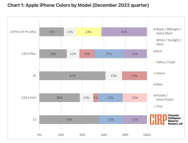 天柱苹果维修网点分享：美国用户最喜欢什么颜色的iPhone 14？ 