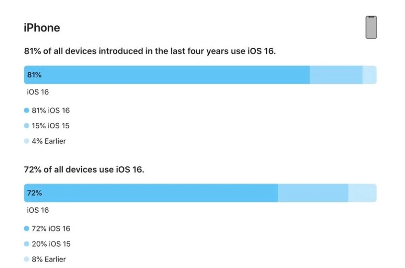 天柱苹果手机维修分享iOS 16 / iPadOS 16 安装率 