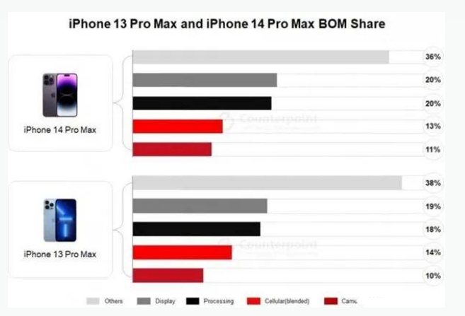 天柱苹果手机维修分享iPhone 14 Pro的成本和利润 