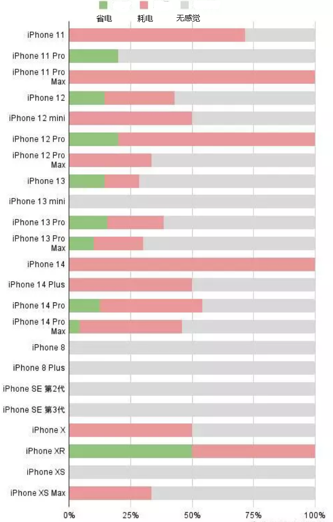 天柱苹果手机维修分享iOS16.2太耗电怎么办？iOS16.2续航不好可以降级吗？ 