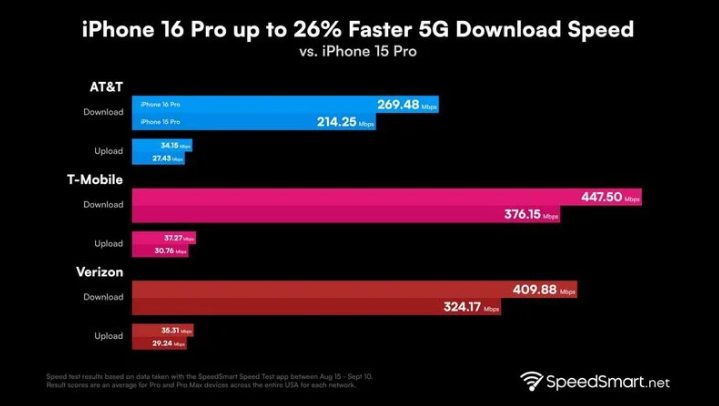 天柱苹果手机维修分享iPhone 16 Pro 系列的 5G 速度 