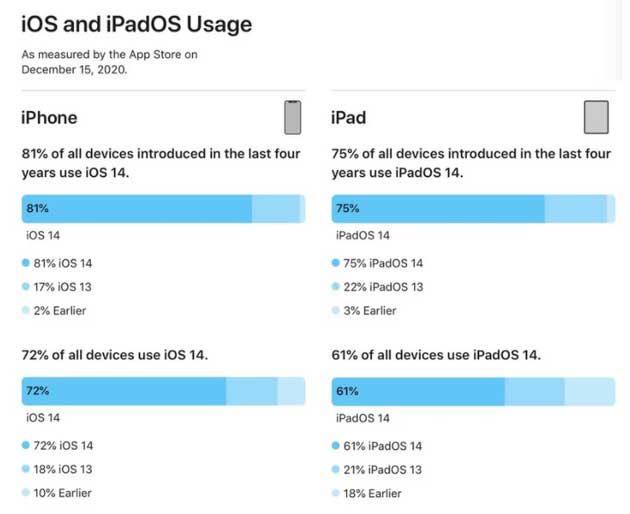 天柱苹果手机维修分享有多少用户更新了 iOS 14 