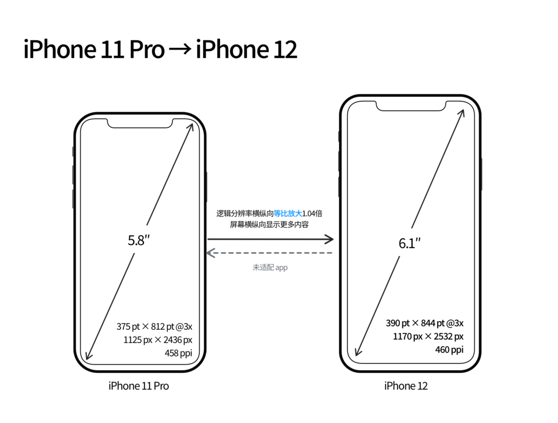 天柱苹果手机维修分享iPhone 12 mini 和 iPhone 12 Pro 的尺寸变化会改变显示内容吗 
